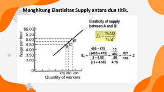 Menghitung Elastisitas Supply antara dua titik.
 