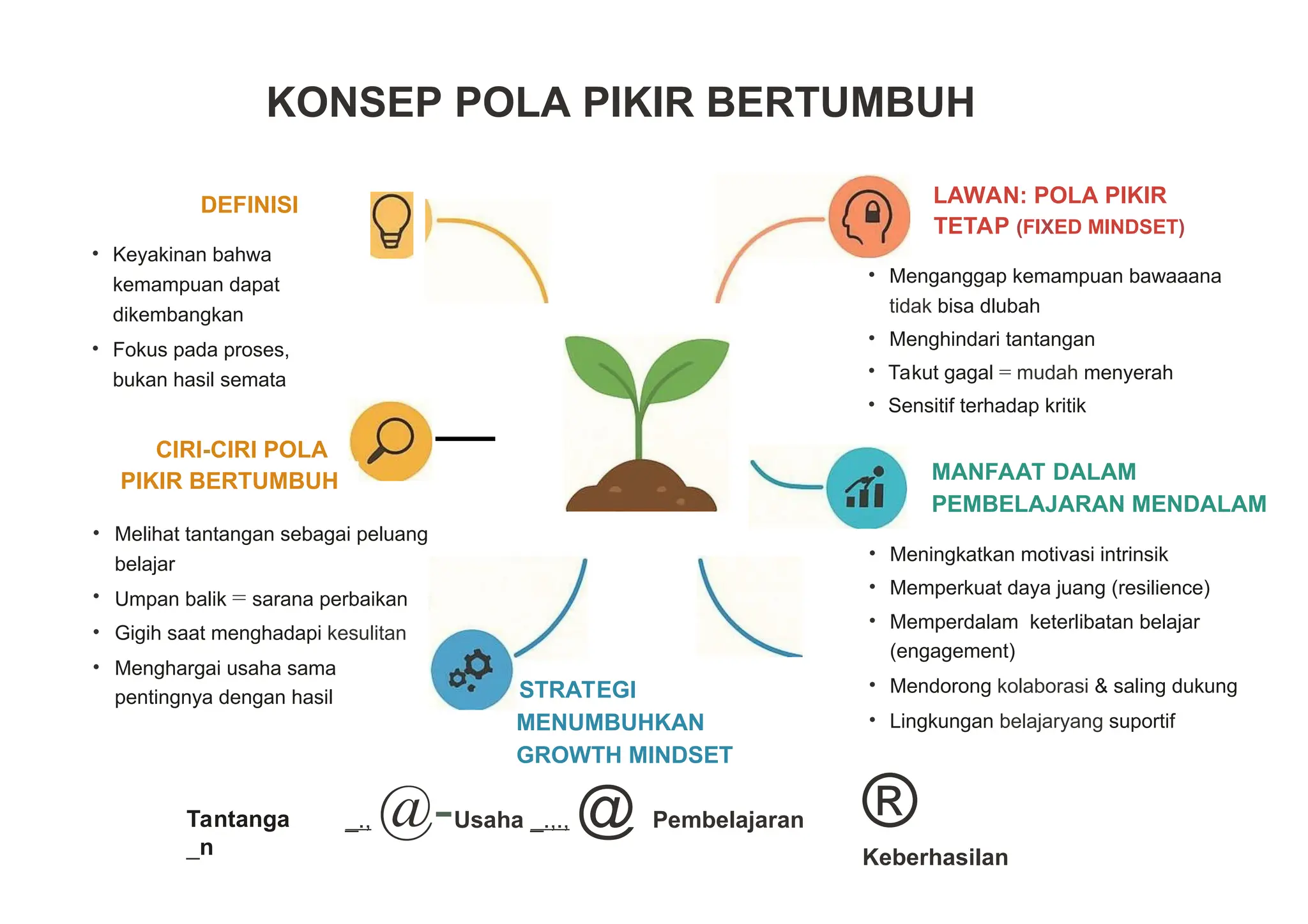 Tugas Modul 1.Konsep Pola Pikir Bertumbuh
 Strategi Meng-upgrade Pola Pikir dalam Menangani Masalah
