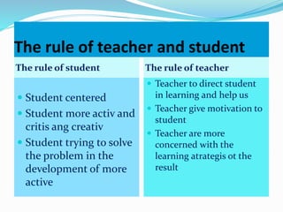 The rule of teacher and student
The rule of student The rule of teacher
 Student centered
 Student more activ and
critis ang creativ
 Student trying to solve
the problem in the
development of more
active
 Teacher to direct student
in learning and help us
 Teacher give motivation to
student
 Teacher are more
concerned with the
learning atrategis ot the
result
 
