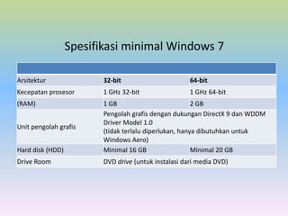 Spesifikasi minimal Windows 7
Arsitektur

32-bit

64-bit

Kecepatan prosesor

1 GHz 32-bit

1 GHz 64-bit

(RAM)

Hard disk (HDD)

1 GB
2 GB
Pengolah grafis dengan dukungan DirectX 9 dan WDDM
Driver Model 1.0
(tidak terlalu diperlukan, hanya dibutuhkan untuk
Windows Aero)
Minimal 16 GB
Minimal 20 GB

Drive Room

DVD drive (untuk instalasi dari media DVD)

Unit pengolah grafis

 
