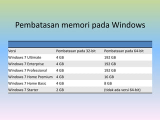 Pembatasan memori pada Windows
Versi

Pembatasan pada 32-bit

Pembatasan pada 64-bit

Windows 7 Ultimate

4 GB

192 GB

Windows 7 Enterprise

4 GB

192 GB

Windows 7 Professional

4 GB

192 GB

Windows 7 Home Premium 4 GB

16 GB

Windows 7 Home Basic

4 GB

8 GB

Windows 7 Starter

2 GB

(tidak ada versi 64-bit)

 