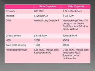 Vista Capable          Vista Capable
Prosesor            800 MHz               1 GHz/Dual Core
Memori              512MB RAM             1 GB RAM
GPU                 mendukung DirectX 9   mendukung DirectX 9,
                                          dengan Hardware
                                          Pixel Shader v2.0, dan
                                          driver WDDM

GPU Memory          64 MB RAM             128 MB RAM
HDD                 20GB                  40GB
Area HDD kosong     15GB                  15GB
Perangkat lainnya   CD-ROM, Mouse dan     DVD-ROM, Mouse dan
                    Keyboard PS/2         Keyboard PS/2,
                                          Speaker untuk
                                          multimedia
 