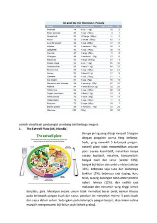 contoh visualisasi panduangizi seimbang dari berbagai negara.
1. The Eatwell Plate (UK, Irlandia)
Berupa piring yang dibagi menjadi 5 bagian
dengan pinggiran warna yang berbeda-
beda, yang mewakili 5 kelompok pangan.
eatwell plate tidak menampilkan anjuran
porsi secara kuantitatif, melainkan hanya
secara kualitatif, misalnya, konsumsilah:
banyak buah dan sayur (sekitar 33%);
banyak biji-bijian dan umbi-umbian (sekitar
33%), beberapa saja susu dan olahannya
(sekitar 15%), beberapa saja daging, ikan,
telur, kacang-kacangan dan sumber protein
nabati lainnya (12%), dan sedikit saja
makanan dan minuman yang tinggi lemak
dan/atau gula. Meskipun secara umum tidak menyebut besar porsi, namun khusus
pada kelompok pangan buah dan sayur, panduan ini menyebut mnimal 5 porsi buah
dan sayur dalam sehari. Sedangkan pada kelompok pangan berpati, disarankan sebisa
mungkin mengonsumsi biji-bijian utuh (whole grains).
 