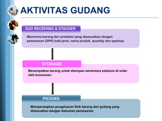 AKTIVITAS GUDANG
STORAGE
PICKING
Menerima barang dari produksi yang disesuaikan dengan
pemesanan (SPK) baik jenis, nama produk, quantity dan speknya
PICKING
Mempersiapkan pengeluaran fisik barang dari gudang yang
disesuaikan dengan dokumen pemesanan
GUD RECEIVING & STACKER
STORAGE
Menempatkan barang untuk disimpan sementara sebelum di order
oleh konsumen.
 