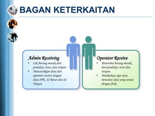 BAGAN KETERKAITAN
Admin Receiving
• Cek Barang masuk dari
produksi, retur, dan titipan
• Mencocokkan data dari
operator receive dengan
data SPK, SJ Retur dan SJ
Titipan
Operator Receive
• Menerima barang masuk,
dari produksi, retur dan
titipan.
• Melakukan sign atau
mencatat data yang sesuai
dengan fisik
 