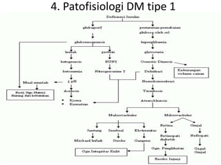4. Patofisiologi DM tipe 1
 