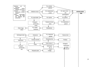 19
Risiko tinggi
cidera
Pe↓ berat badan
Gangguan
pemenuhan
nutrisi
Pe↑ katabolisme
gliserol
Terbentuk benda
keton
Ketoasidosis
Pe↓ tingkat
kesadaran
Kelainan sel B
pankreas
Gangguan sistem
imunitas (auto-imun)
Kelainan insulin
(penurunan res-pon
insulin)
Faktor ling-kungan
(infeksi, diet tinggi
KH, obesitas dan
kehamilan)
Defisiensi insulin
Pe↓ ambilan
glukosa
Pe↑ metabolisme
protein
Pe↑ asam amino
dan
glukoheogene
sis
Pe↑ gliserol
HIPERGLIKEMI
(DM)
Pe↑ lipolisis
Tubulus renalPe↓ resbsorbsi
gukosa
Glukosuria
Kelemahan
Diuresis osmotik
Poliuri
Gangguan
pemenuhan
ADL
Cairan keluar >>
Rangsang haus
Polidipsi
Rangsang lapar Polifagi
Kehilangan kalori
Kehilangan
Na, Cl,
K, P
Gangguan
keseimbang
an cairan
dan elektrolit
 