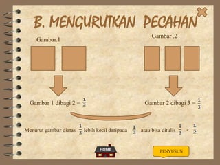 B. MENGURUTKAN PECAHAN
Gambar .2

Gambar.1

Gambar 1 dibagi 2 =

Menurut gambar diatas

Gambar 2 dibagi 3 =

lebih kecil daripada

atau bisa ditulis

PENYUSUN

<

 