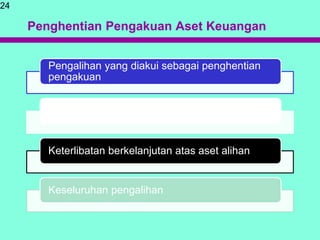Penghentian Pengakuan Aset Keuangan
24
Pengalihan yang diakui sebagai penghentian
pengakuan
Pengalihan yang tidak diakui sebagai
penghentian pengakuan
Keterlibatan berkelanjutan atas aset alihan
Keseluruhan pengalihan
 