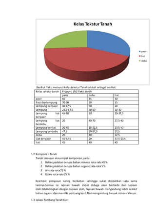 Berikut fraksi menurut kelas tekstur Tanah adalah sebagai berikut:
Kelas tekstur tanah Proporsi (%) fraksi tanah
pasir debu liat
pasir 85 15 10
Pasir berlempung 70-90 30 15
Lempung berpasir 40-87,5 50 20
Lempung 22,5-52,5 30-50 10-30
Lempung liat
berpasir
45-80 30 20-37,5
Lempung liat
berdebu
20 40-70 27,5-40
Lempung berliat 20-45 15-52,5 27,5-40
Lempung berdebu 47,5 50-87,5 27,5
debu 20 80 12,5
Liat berpasir 45-62,5 20 37,5-57,5
liat 45 40 40
1.2 Komponen Tanah
Tanah tersusun atas empat komponen, yaitu:
1. Bahan padatan berupa bahan mineral rata-rata 45 %
2. Bahan padatan berupa bahan organic rata-rata 5 %
3. Air rata-rata 25 %
4. Udara rata-rata 25 %
Keempat penyusun saling berkaitan sehingga sukar dipisahkan satu sama
lainnya.Semua isi lapisan bawah dapat diduga akan berbeda dari lapisan
olah.Dibandingkan dengan lapisan olah, lapisan bawah mengandung lebih sedikit
bahan organic dan memilki pori yang kecil.Dan mengandung banyak mineral dan air.
1.3 Lokasi Tambang Tanah Liat
Kelas TeksturTanah
pasir
liat
debu
 