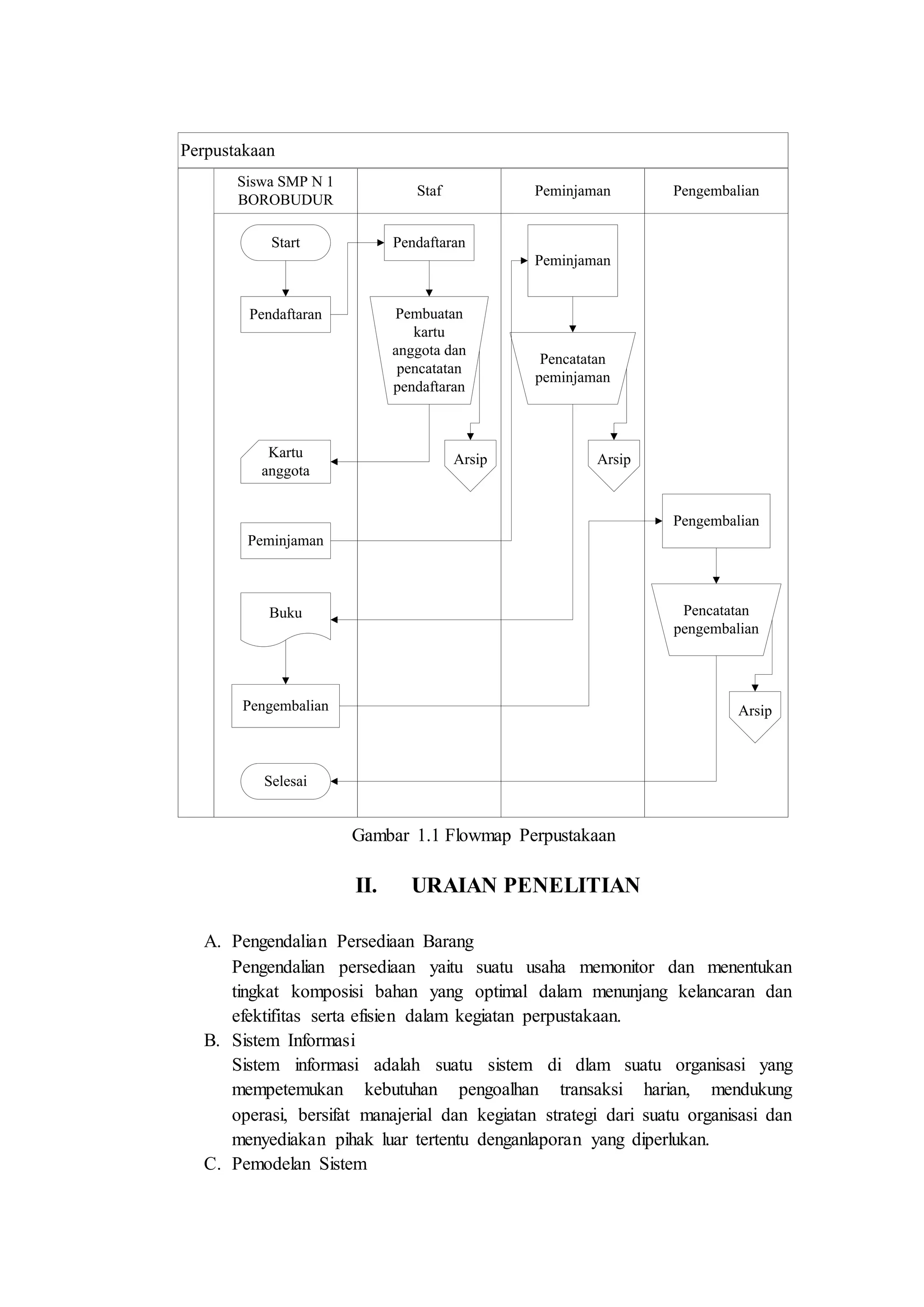 Perpustakaan 
Staf Peminjaman Pengembalian 
Siswa SMP N 1 
BOROBUDUR 
Start 
Pendaftaran 
Pendaftaran 
Pembuatan 
kartu 
anggota dan 
pencatatan 
pendaftaran 
Kartu Arsip 
anggota 
Peminjaman 
Peminjaman 
Pencatatan 
peminjaman 
Arsip 
Buku 
Pengembalian 
Pengembalian 
Pencatatan 
pengembalian 
Arsip 
Selesai 
Gambar 1.1 Flowmap Perpustakaan 
II. URAIAN PENELITIAN 
A. Pengendalian Persediaan Barang 
Pengendalian persediaan yaitu suatu usaha memonitor dan menentukan 
tingkat komposisi bahan yang optimal dalam menunjang kelancaran dan 
efektifitas serta efisien dalam kegiatan perpustakaan. 
B. Sistem Informasi 
Sistem informasi adalah suatu sistem di dlam suatu organisasi yang 
mempetemukan kebutuhan pengoalhan transaksi harian, mendukung 
operasi, bersifat manajerial dan kegiatan strategi dari suatu organisasi dan 
menyediakan pihak luar tertentu denganlaporan yang diperlukan. 
C. Pemodelan Sistem 
 