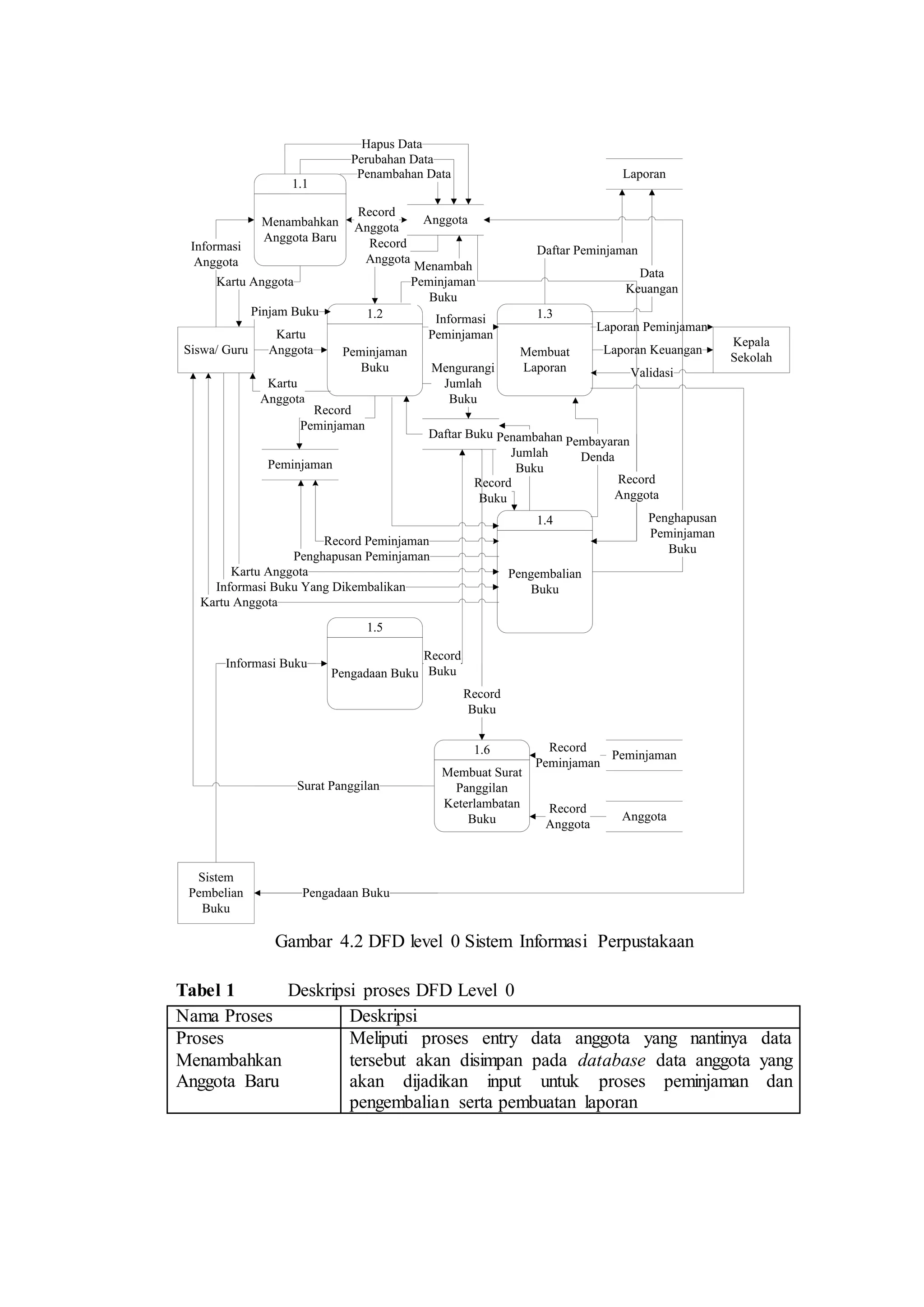 1.1 
Menambahkan 
Anggota Baru 
Hapus Data 
Perubahan Data 
Penambahan Data 
Anggota 
Siswa/ Guru 
1.2 
Peminjaman 
Buku 
Daftar Peminjaman 
1.3 
Membuat 
Laporan 
Pinjam Buku 
Kartu 
Anggota 
Informasi 
Peminjaman 
Informasi 
Anggota 
Kartu Anggota 
Record 
Anggota 
Menambah 
Peminjaman 
Buku 
Record 
Anggota 
Kepala 
Sekolah 
Laporan Peminjaman 
Laporan Keuangan 
Validasi 
Kartu 
Anggota 
Record 
Peminjaman 
Peminjaman 
Mengurangi 
Jumlah 
Buku 
Daftar Buku 
1.4 
Pengembalian 
Buku 
Record Peminjaman 
Penghapusan Peminjaman 
Kartu Anggota 
Kartu Anggota 
Pembayaran 
Denda 
Penambahan 
Jumlah 
Buku 
Record 
Buku 
Laporan 
Data 
Keuangan 
1.5 
Pengadaan Buku 
1.6 
Membuat Surat 
Panggilan 
Keterlambatan 
Buku 
Record 
Buku 
Record 
Buku 
Penghapusan 
Peminjaman 
Buku 
Record 
Anggota 
Informasi Buku Yang Dikembalikan 
Informasi Buku 
Sistem 
Pembelian 
Buku 
Peminjaman 
Anggota 
Record 
Peminjaman 
Record 
Anggota 
Surat Panggilan 
Pengadaan Buku 
Gambar 4.2 DFD level 0 Sistem Informasi Perpustakaan 
Tabel 1 Deskripsi proses DFD Level 0 
Nama Proses Deskripsi 
Proses 
Menambahkan 
Anggota Baru 
Meliputi proses entry data anggota yang nantinya data 
tersebut akan disimpan pada database data anggota yang 
akan dijadikan input untuk proses peminjaman dan 
pengembalian serta pembuatan laporan 
 