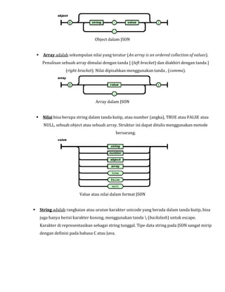 Object dalam JSON



Array adalah sekumpulan nilai yang teratur (An array is an ordered collection of values).

Penulisan sebuah array dimulai dengan tanda [ (left bracket) dan diakhiri dengan tanda ]
(right bracket). Nilai dipisahkan menggunakan tanda , (comma).
Array dalam JSON



Nilai bisa berupa string dalam tanda kutip, atau number (angka), TRUE atau FALSE atau
NULL, sebuah object atau sebuah array. Struktur ini dapat ditulis menggunakan metode
bersarang.

Value atau nilai dalam format JSON



String adalah rangkaian atau urutan karakter unicode yang berada dalam tanda kutip, bisa
juga hanya berisi karakter kosong, menggunakan tanda  (backslash) untuk escape.

Karakter di representasikan sebagai string tunggal. Tipe data string pada JSON sangat mirip
dengan definisi pada bahasa C atau Java.

 