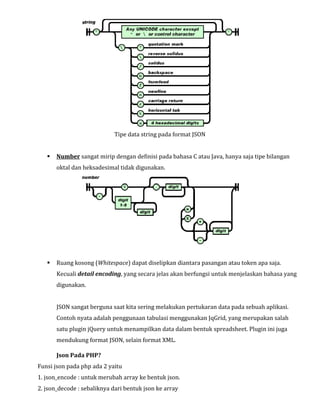 Tipe data string pada format JSON



Number sangat mirip dengan definisi pada bahasa C atau Java, hanya saja tipe bilangan



Ruang kosong (Whitespace) dapat diselipkan diantara pasangan atau token apa saja.

oktal dan heksadesimal tidak digunakan.

Kecuali detail encoding, yang secara jelas akan berfungsi untuk menjelaskan bahasa yang
digunakan.

JSON sangat berguna saat kita sering melakukan pertukaran data pada sebuah aplikasi.

Contoh nyata adalah penggunaan tabulasi menggunakan JqGrid, yang merupakan salah
satu plugin jQuery untuk menampilkan data dalam bentuk spreadsheet. Plugin ini juga
mendukung format JSON, selain format XML.

Funsi json pada php ada 2 yaitu
Json Pada PHP?

1. json_encode : untuk merubah array ke bentuk json.
2. json_decode : sebaliknya dari bentuk json ke array

 