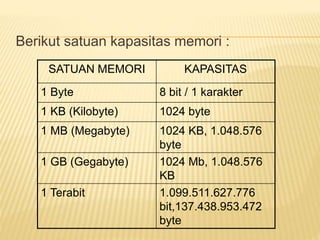 Berikut satuan kapasitas memori : 
SATUAN MEMORI KAPASITAS 
1 Byte 8 bit / 1 karakter 
1 KB (Kilobyte) 1024 byte 
1 MB (Megabyte) 1024 KB, 1.048.576 
byte 
1 GB (Gegabyte) 1024 Mb, 1.048.576 
KB 
1 Terabit 1.099.511.627.776 
bit,137.438.953.472 
byte 
 