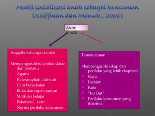 Anak
                                 Muda




Anggota keluarga lainnya
                                        Teman-teman

Mempengaruhi nilai-nilai dasar
                                        Mempengaruhi sikap dan
  dan perilaku
                                          perilaku yang lebih ekspresif
 Agama
                                         Gaya
 Keterampilan individu
                                         Fashion
 Cara berpakaian
                                         Fads
 Etika dan sopan santun                 “In/Out”
 Motivasi belajar
                                         Perilaku konsumen yang
 Pekerjaan , karir                       diterima
 Norma perilaku konsumen
 