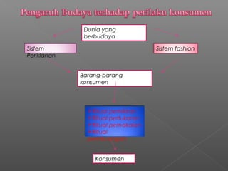 Dunia yang
              berbudaya

Sistem                              Sistem fashion
Periklanan


             Barang-barang
             konsumen




               Ritual pemikiran
               Ritual pertukaran
               Ritual pemakaian
               Ritual
               pembuangan


                 Konsumen
 