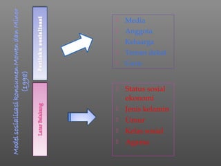    Media
   Anggota
   Keluarga
   Teman dekat
   Guru


   Status sosial
    ekonomi
   Jenis kelamin
   Umur
   Kelas sosial
   Agama
 