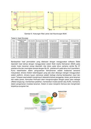 Gambar 6. Hubungan Nilai Lahan dan Keuntungan MUK
Tabel 4. Hasil Simulasi
Berdasarkan hasil permodelan yang dilakukan deng...