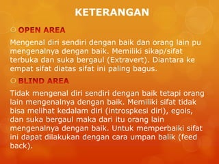 KETERANGAN

Mengenal diri sendiri dengan baik dan orang lain pu
mengenalnya dengan baik. Memiliki sikap/sifat
terbuka dan suka bergaul (Extravert). Diantara ke
empat sifat diatas sifat ini paling bagus.

Tidak mengenal diri sendiri dengan baik tetapi orang
lain mengenalnya dengan baik. Memiliki sifat tidak
bisa melihat kedalam diri (introspkesi diri), egois,
dan suka bergaul maka dari itu orang lain
mengenalnya dengan baik. Untuk memperbaiki sifat
ini dapat dilakukan dengan cara umpan balik (feed
back).
 