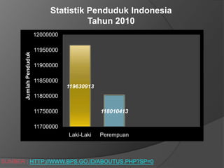 StatistikPendudukIndonesia Tahun 2010 Sumber : http://www.bps.go.id/aboutus.php?sp=0 