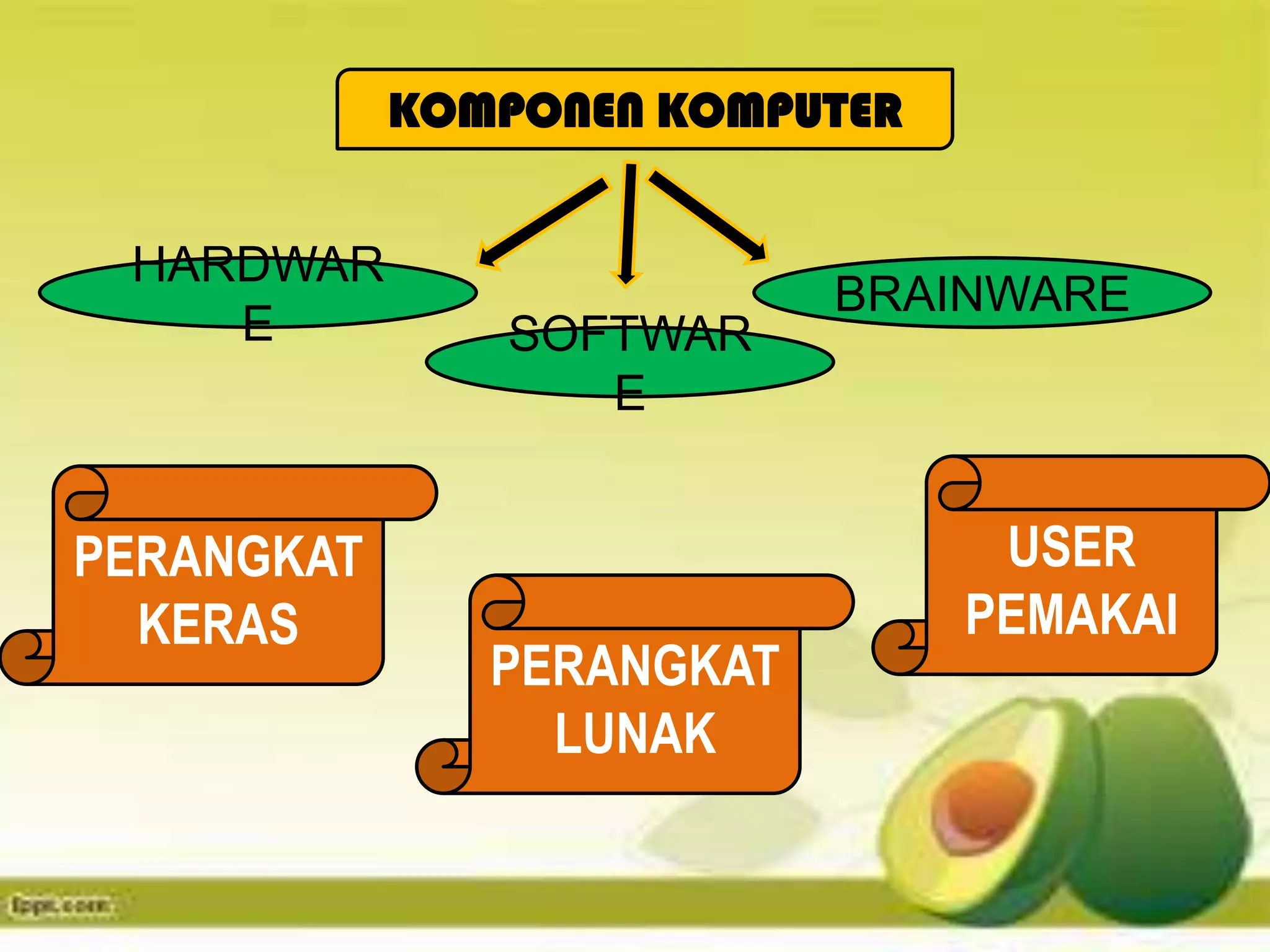 KOMPONEN KOMPUTER
                   I
 HARDWAR
                           BRAINWARE
    E          SOFTWAR
                  E


PERANGKAT                        USER
  KERAS                         PEMAKAI
               PERANGKAT
                 LUNAK
 