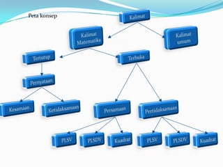 Peta konsep
 