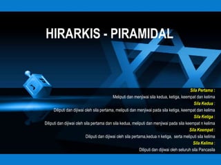 HIRARKIS - PIRAMIDAL


                                                                                                Sila Pertama :
                                             Meliputi dan menjiwai sila kedua, ketiga, keempat dan kelima
                                                                                                  Sila Kedua :
      Diliputi dan dijiwai oleh sila pertama, meliputi dan menjiwai pada sila ketiga, keempat dan kelima
                                                                                                  Sila Ketiga :
Diliputi dan dijiwai oleh sila pertama dan sila kedua, meliputi dan menjiwai pada sila keempat n kelima
                                                                                               Sila Keempat :
                           Diliputi dan dijiwai oleh sila pertama,kedua n ketiga, serta meliputi sila kelima
                                                                                                  Sila Kelima :
                                                               Diliputi dan dijiwai oleh seluruh sila Pancasila
 