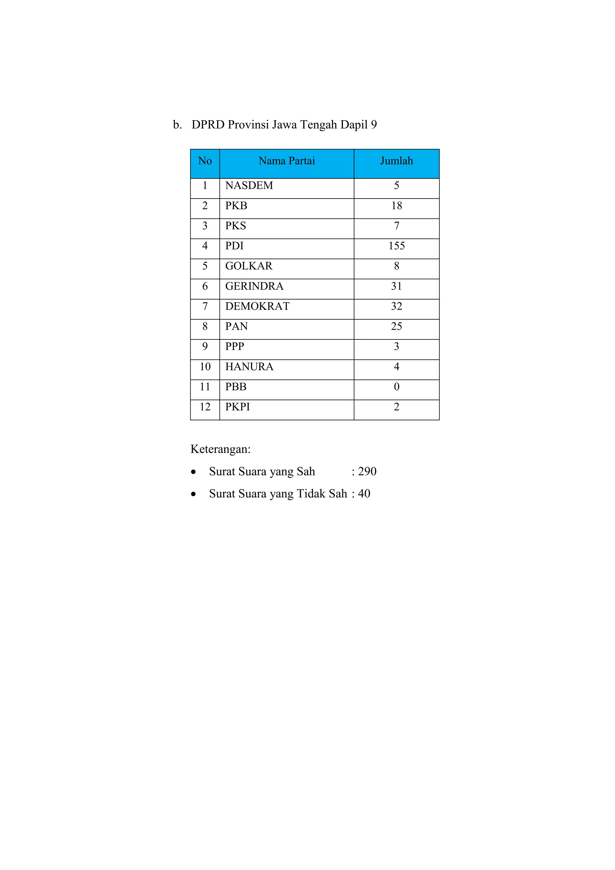 b. DPRD Provinsi Jawa Tengah Dapil 9
No Nama Partai Jumlah
1 NASDEM 5
2 PKB 18
3 PKS 7
4 PDI 155
5 GOLKAR 8
6 GERINDRA 31
7 DEMOKRAT 32
8 PAN 25
9 PPP 3
10 HANURA 4
11 PBB 0
12 PKPI 2
Keterangan:
 Surat Suara yang Sah : 290
 Surat Suara yang Tidak Sah : 40
 