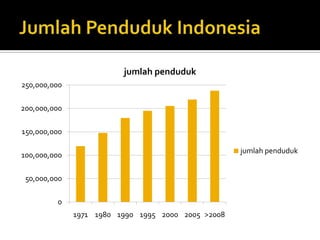 JumlahPenduduk Indonesia