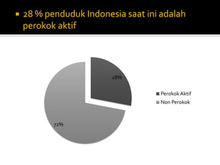 28 % penduduk Indonesia saatiniadalahperokokaktif