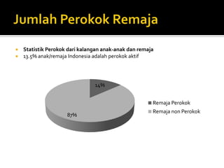 JumlahPerokokRemajaStatistikPerokokdarikalangananak-anakdanremaja13.5% anak/remaja Indonesia adalahperokokaktif