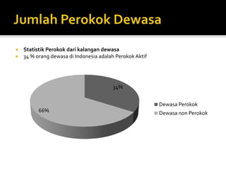 JumlahPerokokDewasaStatistikPerokokdarikalangandewasa34 % orangdewasadi Indonesia adalahPerokokAktif