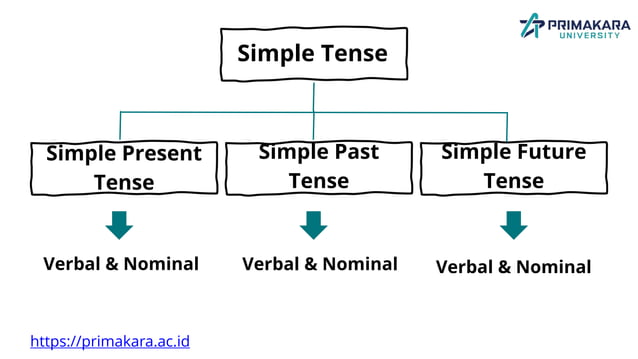 Simple Tense Presentations.pptx