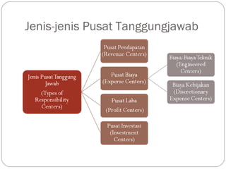 Jenis-jenis Pusat Tanggungjawab
 