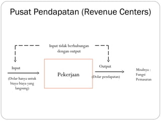 Pusat Pendapatan (Revenue Centers)


                     Input tidak berhubungan
                          dengan output


  Input                                            Output
                                                                    Misalnya :
                         Pekerjaan             (Dolar pendapatan)
                                                                    Fungsi
(Dolar hanya untuk                                                  Pemasaran
 biaya-biaya yang
    langsung)
 