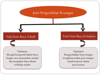 Jenis Pengendalian Keuangan




Pada Pusat Biaya Teknik                     Pada Pusat Biaya Kebijakan



          Tujuannya                                 Tujuannya
Menjadi kompetitif dalam biaya              Mengendalikan biaya dengan
dengan cara menentukan standar             mengikutsertakan para manajer
  dan mengukur biaya aktual                   untuk berperan dalam
       terhadap standar                            perencanaan
 