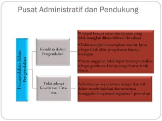 Pusat Administratif dan Pendukung
 