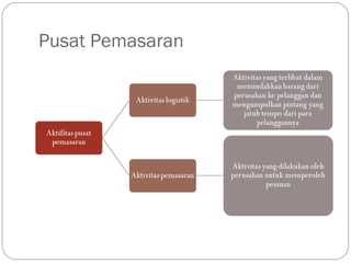 Pusat Pemasaran
 