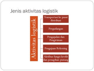 Jenis aktivitas logistik
 
