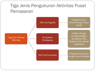 Tiga Jenis Pengukuran Aktivitas Pusat
Pemasaran
 