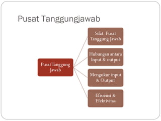 Pusat Tanggungjawab
 