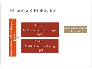Efisiensi & Efektivitas
 
