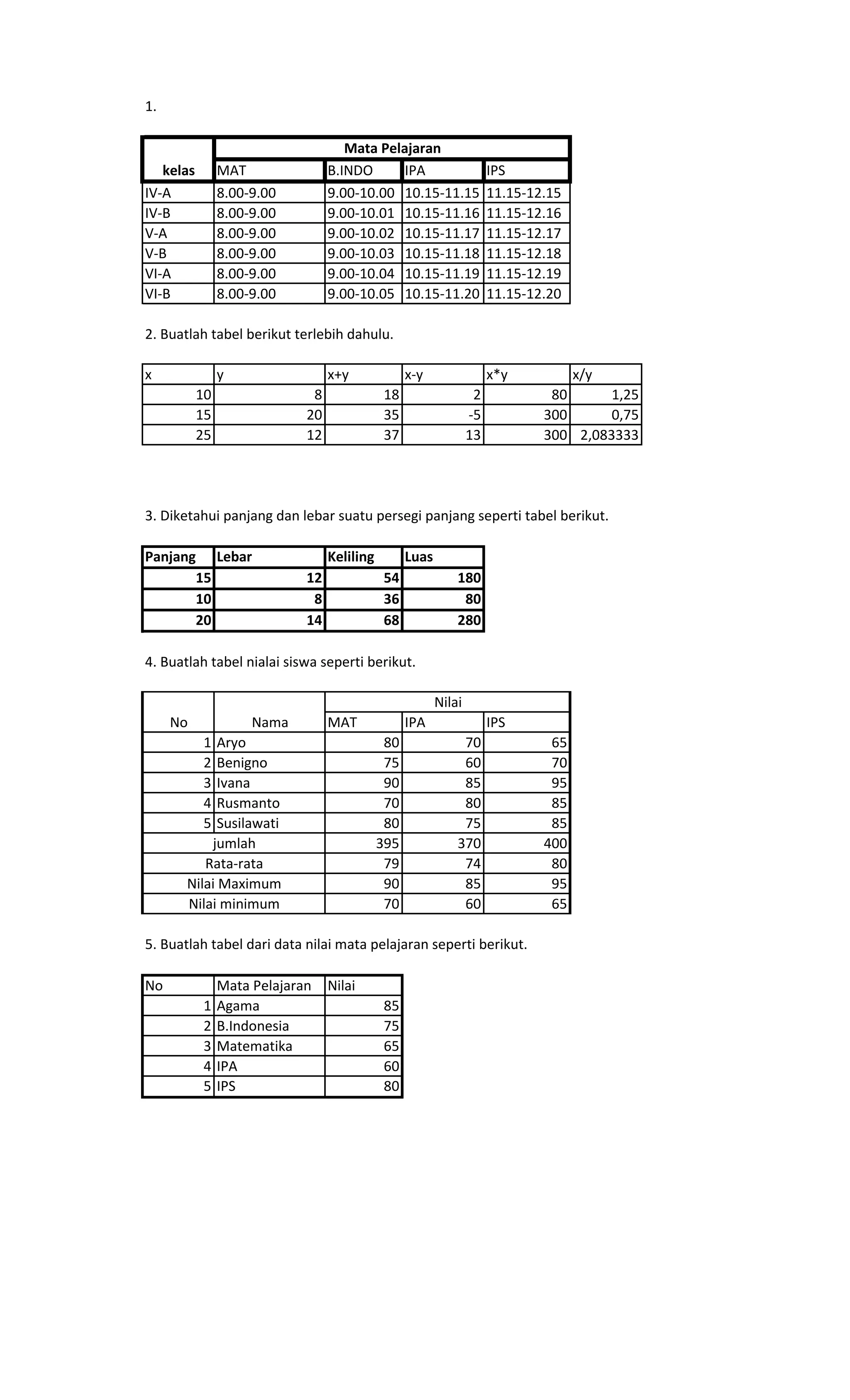 1.
MAT B.INDO IPA IPS
IV-A 8.00-9.00 9.00-10.00 10.15-11.15 11.15-12.15
IV-B 8.00-9.00 9.00-10.01 10.15-11.16 11.15-12.16
V-A 8.00-9.00 9.00-10.02 10.15-11.17 11.15-12.17
V-B 8.00-9.00 9.00-10.03 10.15-11.18 11.15-12.18
VI-A 8.00-9.00 9.00-10.04 10.15-11.19 11.15-12.19
VI-B 8.00-9.00 9.00-10.05 10.15-11.20 11.15-12.20
2. Buatlah tabel berikut terlebih dahulu.
x y x+y x-y x*y x/y
10 8 18 2 80 1,25
15 20 35 -5 300 0,75
25 12 37 13 300 2,083333
3. Diketahui panjang dan lebar suatu persegi panjang seperti tabel berikut.
Panjang Lebar Keliling Luas
15 12 54 180
10 8 36 80
20 14 68 280
4. Buatlah tabel nialai siswa seperti berikut.
MAT IPA IPS
1 Aryo 80 70 65
2 Benigno 75 60 70
3 Ivana 90 85 95
4 Rusmanto 70 80 85
5 Susilawati 80 75 85
395 370 400
79 74 80
90 85 95
70 60 65
5. Buatlah tabel dari data nilai mata pelajaran seperti berikut.
No Mata Pelajaran Nilai
1 Agama 85
2 B.Indonesia 75
3 Matematika 65
4 IPA 60
5 IPS 80
jumlah
Rata-rata
Nilai Maximum
Nilai minimum
Mata Pelajaran
kelas
Nilai
No Nama