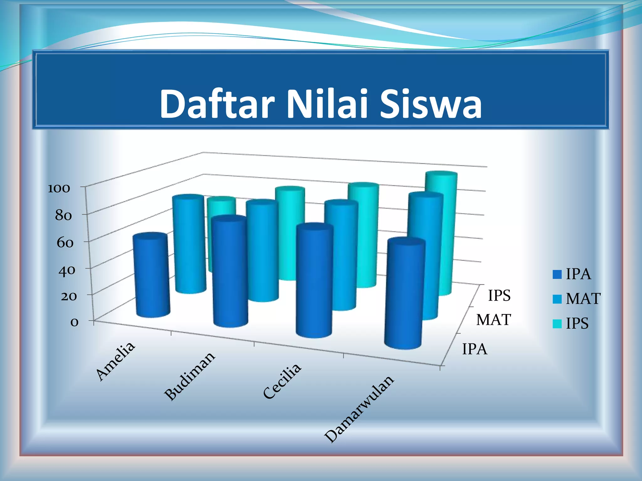 IPA
MAT
IPS
0
20
40
60
80
100
IPA
MAT
IPS
Daftar Nilai Siswa