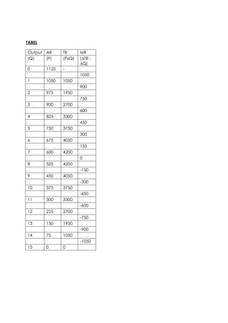 TABEL
Output AR TR MR
(Q) (P) (PxQ) (∆TR :
∆Q)
0 1125 -
1050
1 1050 1050
900
2 975 1950
750
3 900 2700
600
4 825 3300
450
5 750 3750
300
6 675 4050
150
7 600 4200
0
8 525 4200
-150
9 450 4050
-300
10 375 3750
-450
11 300 3300
-600
12 225 2700
-750
13 150 1950
-900
14 75 1050
-1050
15 0 0
 