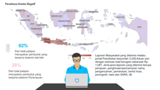 62%
Dari total pelapor
merupakan penduduk yang
berjenis kelamin laki-laki
38%
Dari total pelapor
merupakan penduduk yang
berjenis kelamin Perempuan
Laporan Masyarakat yang diterima melalui
portal Patrolisiber berjumlah 3.038 Aduan dan
dengan estimasi total kerugian sebanyak Rp.
1,08T. Jenis-jenis laporan yang diterima berupa
penipuan, penghinaan/pencemaran nama,
pengancaman, pemerasan, berita hoax,
pornografi, rasis dan SARA, dll.
 