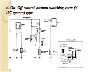 TUGAS PRESENTASI Idle Speed Control (pengaturan putaran idle).ppt