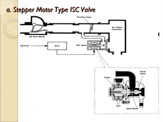 Sensor Isc Stepper TUGAS PRESENTASI Idle Speed Control (pengaturan putaran idle).ppt