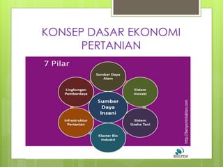 KONSEP DASAR EKONOMI
PERTANIAN
 